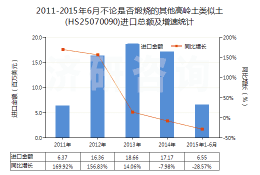 2011-2015年6月不論是否煅燒的其他高嶺土類似土(HS25070090)進口總額及增速統(tǒng)計